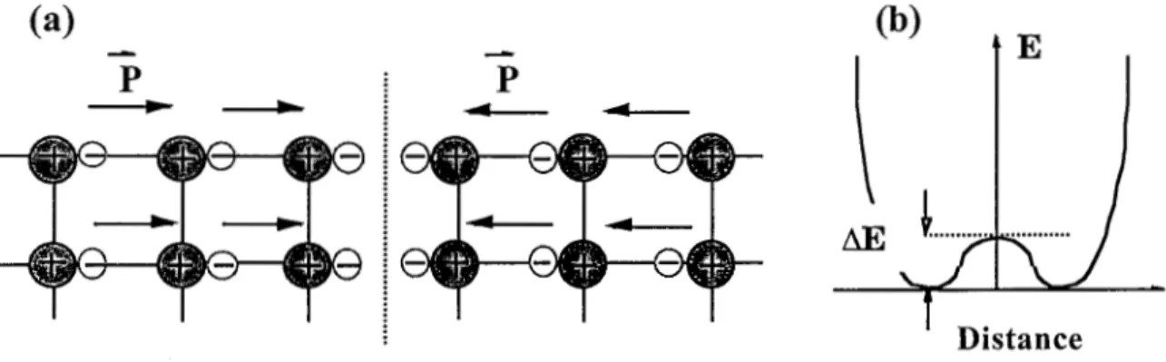 Figure 1-6:  Structure bi-dimentionnelle  cristallographique  d'un  matériau  ferroélectrique  (a)  et puits de potentiel (b) pour  T  &lt; TC· 