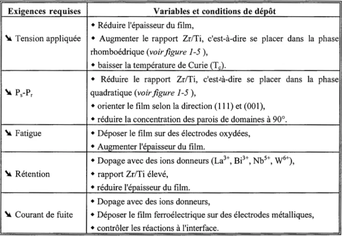 Tableau 1-2:  Exigences  et  solutions  pour  les  films  minces  de  PZT  utilisés  dans  les  applications mémoires [Kingon]