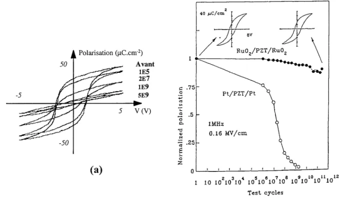 Figure 1-8:  Illustration  du phénomène de  fatigue  sur  le  cycle  d'hystérésis  du  PZT  déposé  sur Pt (a) [Miharal] et sur Ru0 2  (b) [Vijay]