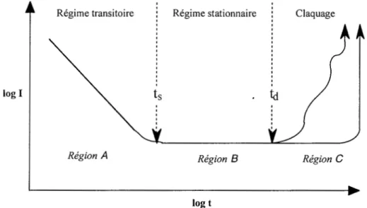 Figure 1-9:  Représentation du courant de fuite  (I)  en  fonction  du temps  lorsqu'une tension 