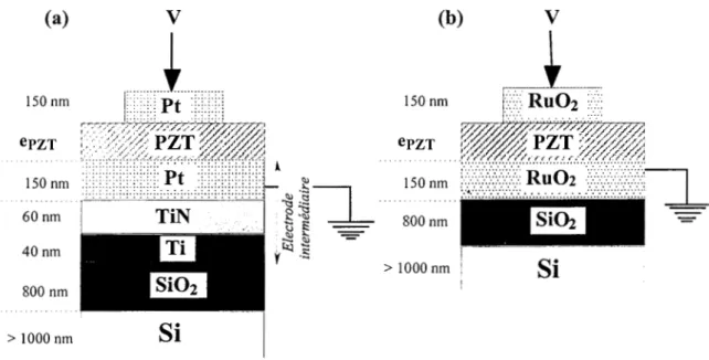 Figure  1-12:  Structures  capacitives  utilisées  dans  la  thèse:  (a)  l'électrode  intermédiaire  est 