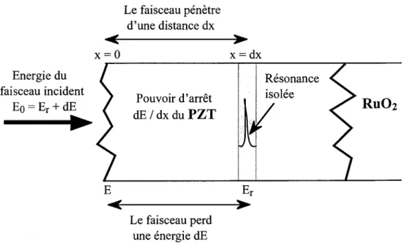 Figure 2-9:  Explication  du  principe  de  mesure  de  profils  de  concentration  par  l'utilisation  d'une résonance
