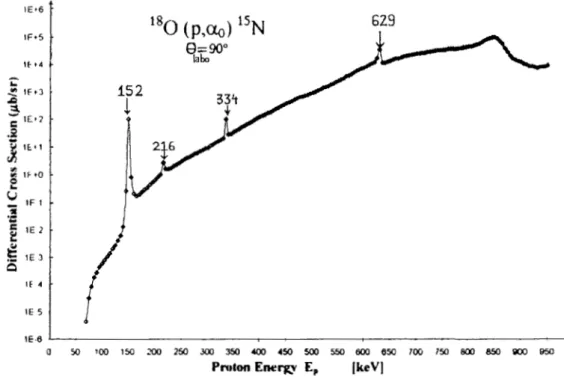 Figure 2-11:  Section  efficace  de  la  réaction  nucléaire  18 0(p,a) 15 N  montrant  la  très  fine  résonance à  150  keV