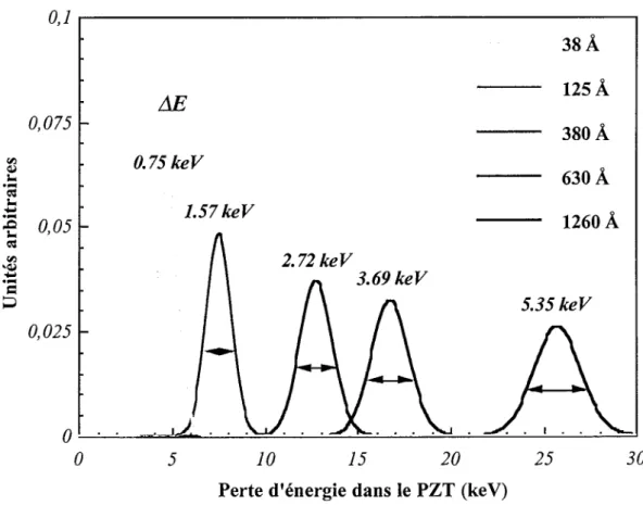 Figure 2-14:  Influence  du  straggling  sur  la  dispersion  en  énergie  du  faisceau  incident  de  protons