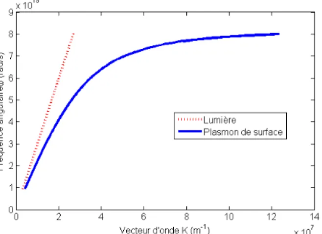 Figure 2.1 Courbe de dispersion des plasmons de surface et de la lumière. Interface métal (or, indice de réfraction variable selon la longueur d'onde de la lumière incidente) et diélectrique (eau, indice de réfraction n d = 1.33 ).