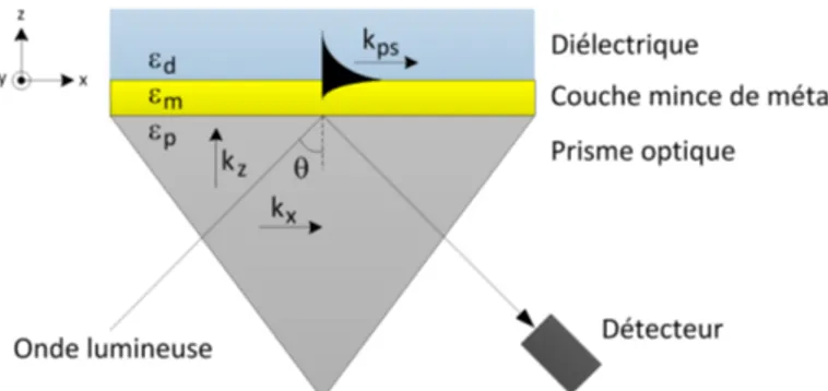 Figure 2.3 Conguration Kretschmann. Une onde incidente pénètre un prisme optique d'indice de réfraction élevé et est rééchie partiellement par réexion totale interne par une ne couche métallique vers un détecteur