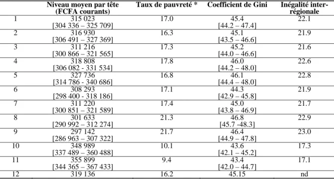 Tableau 2 :  Incidence de choix méthodologiques sur l’agrégat de consommation, ENV98 Côte  d’Ivoire 