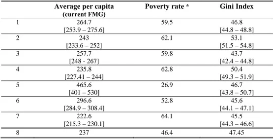 Table 3:  Impact of methodological choices on consumption aggregate, Madagascar 