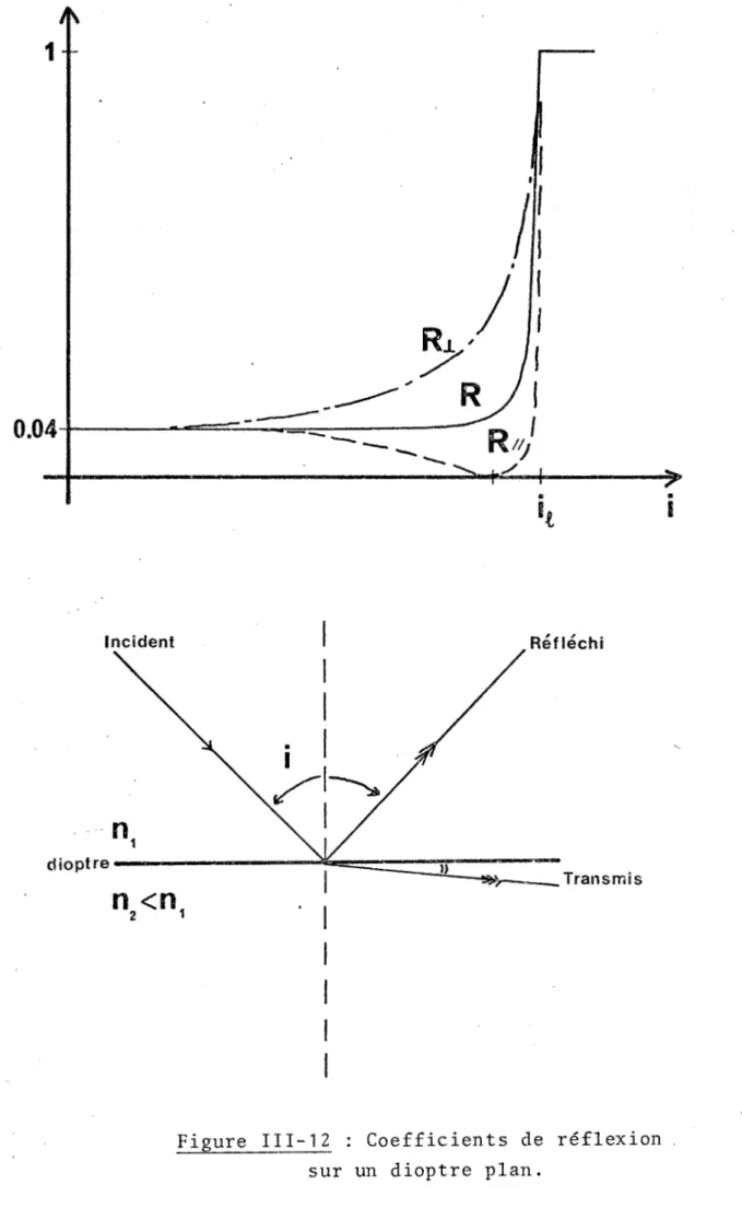 Figure  III-12  :  Coefficients  de  réflexion  sur  un  dioptre  plan. 