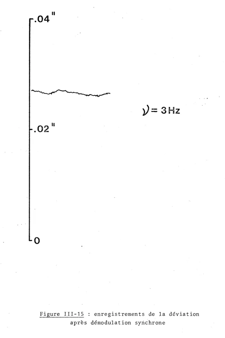 Figure  III-15  :  enregistrements  de  la  déviation  après  démodulation  synchrone 