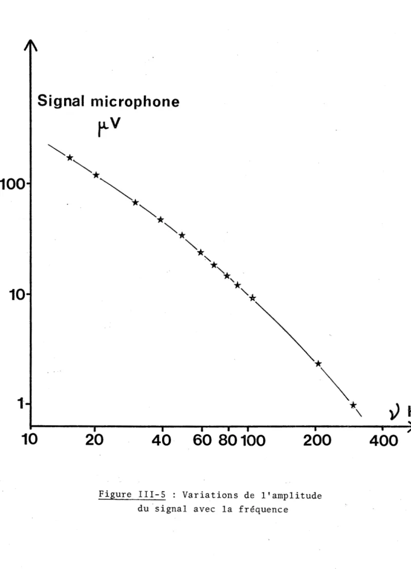 Figure  III-5  :  Variations  de  l'amplitude  du  signal  avec  la  fréquence 