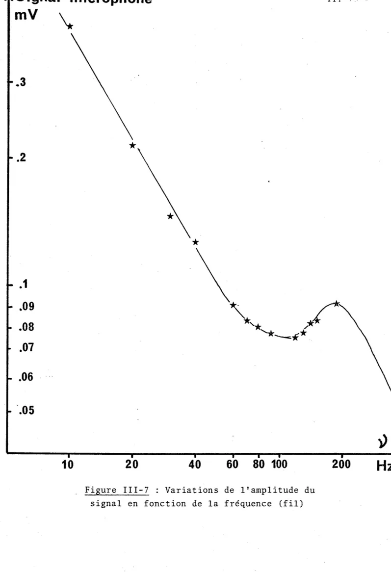 Figure  III-7  :  Variations  de  l'amplitude  du  signal  en  fonction  de  la  fréquence  (fil) 