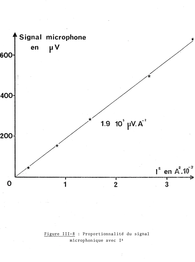 Figure  III-8  :  Proportionnalité  du  signal  microphonique  avec  1 2  1 2  en  A 2 .10 31 _  _.