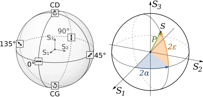 Figure 1.3 – Repr´ esentations de la sph` ere de Poincar´ e.
