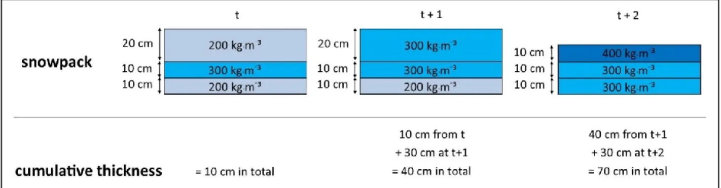 Figure 2.5: Schéma simplifié du calcul de l'ECD (Ouellet et al., 2016) 