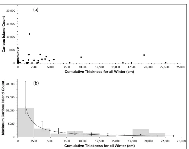 Figure 2.6: Corrélation entre l'ECD et les populations de caribous (Ouellet et al., 2016)  Ces résultats permettent la validation de l'utilisation de l'ECD afin de caractériser les conditions  d'accès  à  la  nourriture  puisque  plus  l'ECD  est  élevée, 