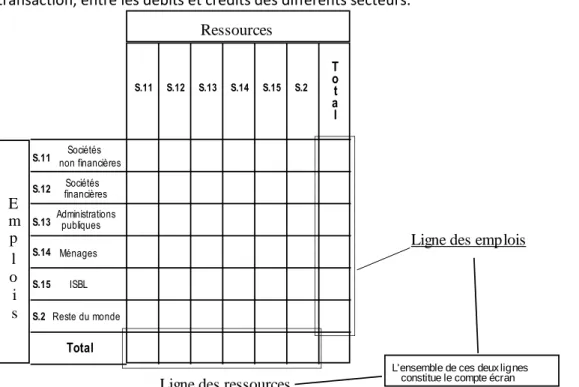 Tableau des  ressources  et des  emplois  TRE  Comptes des  secteurs  institutionnels  TEE 