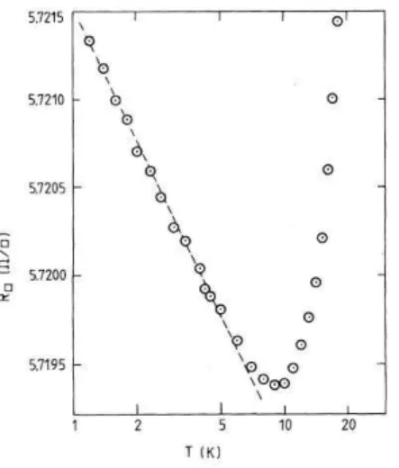 Figure 1.1: Dependence on the temperature of the resistance of a thin copper film [39].
