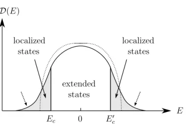 Figure 1.3: Qualitative picture of localization in the 3D Anderson model (following Refs