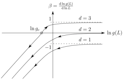 Figure 1.4: Scaling flow of the one-parameter scaling theory of localization [53]. The behavior of the conductance g(L) for L → ∞ depends crucially on the dimension d of the system