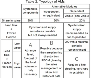 Table 2: Typology of AMs 