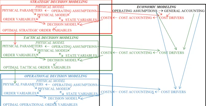 Fig. 2. Costing in decision-making hierarchy 