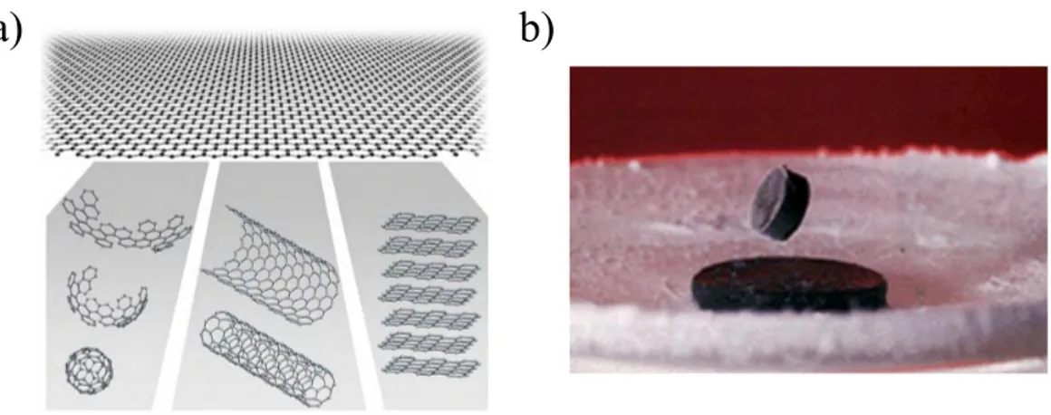Figure  1.  Mother  of  all  graphitic  forms.  Graphene  is  a  2D  building  material for  carbon  materials  of  all  other  dimensionalities