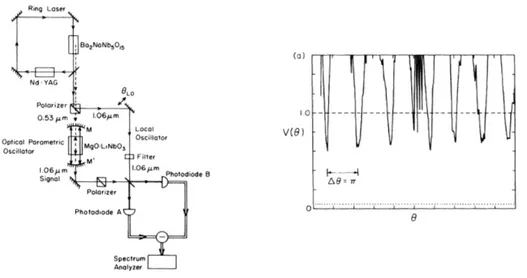 Figure 1.3 Mise en évidence d’un état comprimé en amplitude avec des photons. (a) Schéma du montage