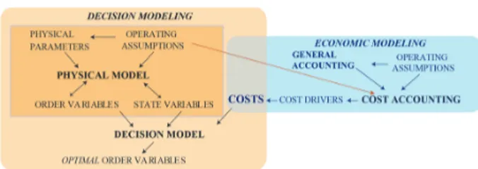 Fig. 1. Relationships between decision modelling and  economic modelling. 