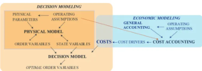 Fig. 1. Relationships between decision modelling and  economic modelling. 