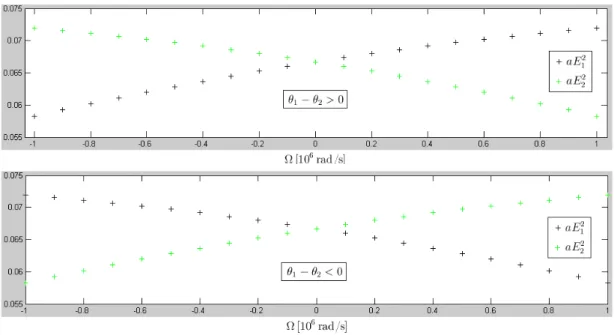 Figure 2.4 – Valeur stationnaire des intensit´es des modes contrarotatifs en fonction de la non-r´eciprocit´e en fr´equence Ω