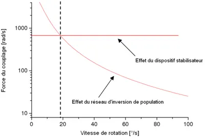 Figure 3.1 – Forces compar´ees du couplage induit par le r´eseau d’inversion de population et du dispositif stabilisateur pour un jeu de param`etres arbitraires du laser