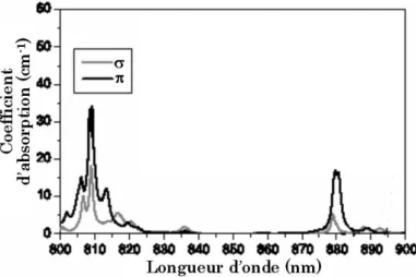 Figure II-3. Spectre d'absorption d'un cristal de Nd:YVO 4  selon les polarisations π et σ