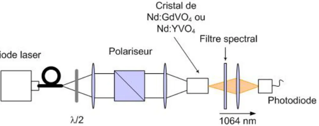 Figure II-6. Dispositif expérimental de caractérisa ion de l’amplifica i n d’émission spontanée