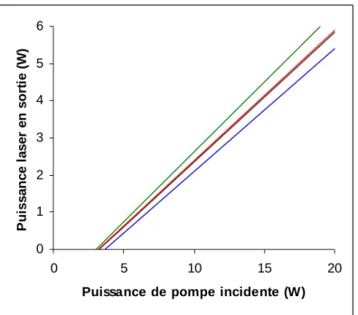 Figur  II-17. Comparaison des performances laser calculées en régime continu d’un cristal de 