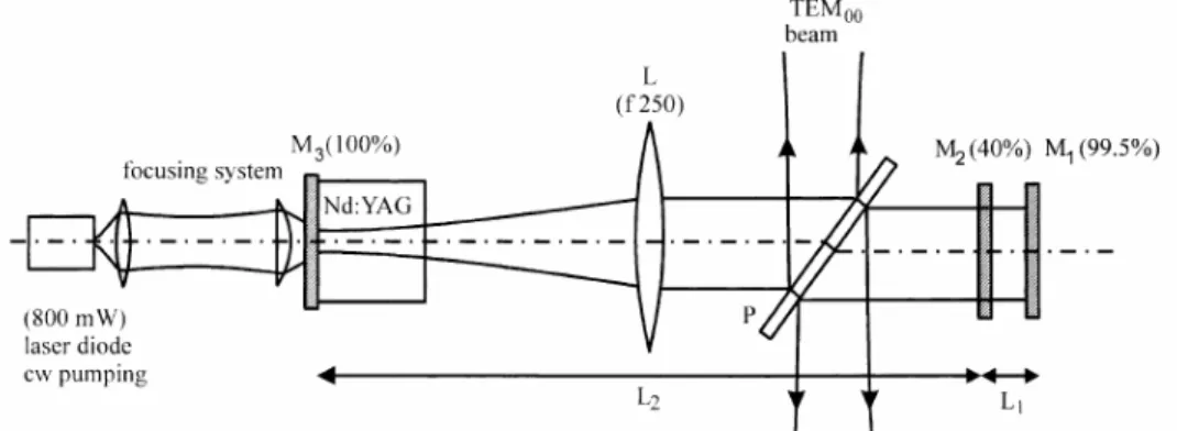 Figure III-3. Source micro-onde basée sur un laser bi-longueur d’onde accordable [Gr ssard 01]