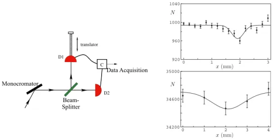 Figure 1.8: On the left, scheme of the setup used by Iannuzzi et al. to measure the Hanbury Brown Twiss effect on a thermal beam of neutrons