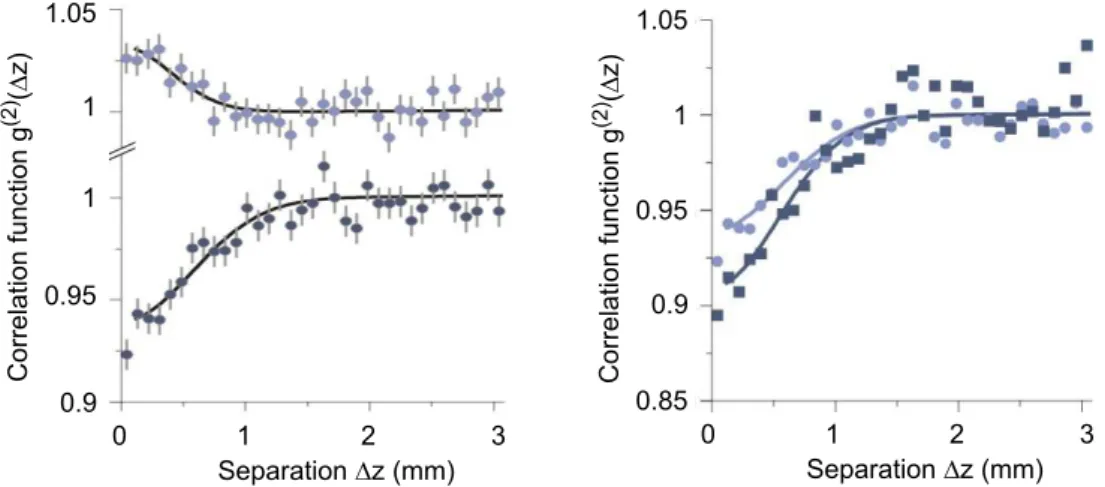 Figure 1.11: On the left: Two-body correlation function along the z direction for a cloud of 4 He (upper