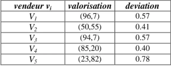 Tableau 1 : Première itération 