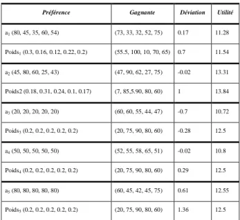 Tableau 4 : Résultats empiriques 