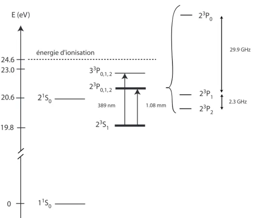 Fig. 1.1 – Premiers niveaux d’´ energie de l’h´ elium, et les deux transitions optiques utilisables pour la manipulation des atomes