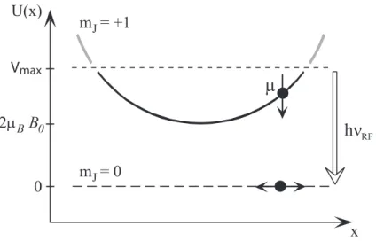 Fig. 1.11 – Principe du couteau radio-fr´ equence. Illustration pour un pi` ege magn´ etique `