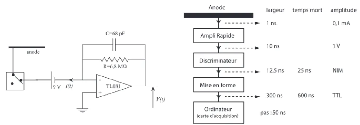 Fig. 1.18 – Chaˆınes de d´ etection, analogique et num´ erique.