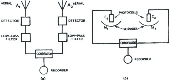 Fig. 2.7 – L’exp´ erience de Hanbury-Brown et Twiss. Reproduit ` a partir de Na- Na-ture(London) 177, 27(1956)[41].