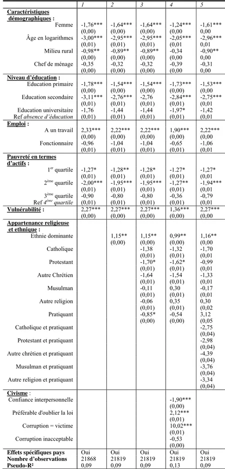 Tableau 3 : Déterminants de la vision de la corruption comme une solution aux problèmes  (modèle probit)  1 2 3 4 5 Caractéristiques   démographiques :  Femme -1,76*** -1,64*** -1,64*** -1,24*** -1,61***     (0,00) (0,00) (0,00) (0,00 0,00  Âge en logarith