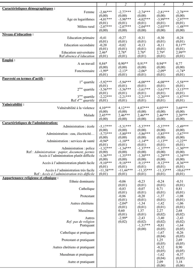 Tableau 7 : les déterminants de l’offre de pots-de-vin  1 2 3 4  5  Caractéristiques démographiques :  Femme -2,86*** -2,77*** -2,74*** -2,81*** -2,78***  (0,00) (0,00) (0,00) (0,00) (0,00)  Âge en logarithmes -4,01*** -3,98*** -4,02*** -3,99***  -2,97*** 