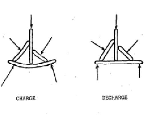 Figure 2. 3 Schématisation du comportement élastique d’un squelette argileux à très petite  déformation [Chahde, 1987]
