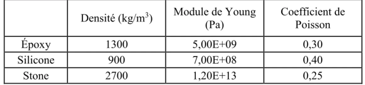 Tableau 3.1 Propriétés élastiques des différentes composantes 