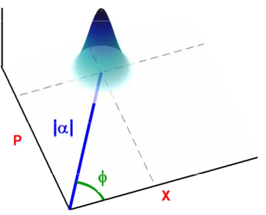 Figure 2.4: Fonction de Wigner d'un état cohérent d'amplitude |α| et de phase φ