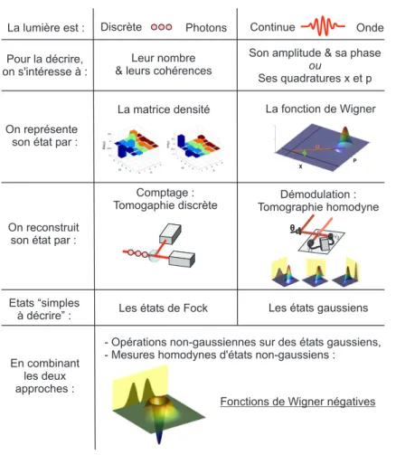 Figure 2.9: Résumé : description discrète et continue des propriétés quantiques de la lumière.